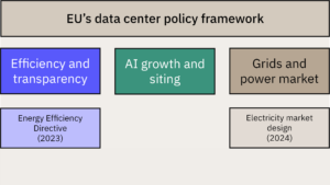 EU data center policy framework