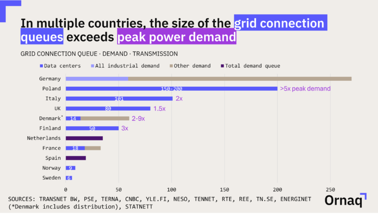Data centre grid connection queues in Europe