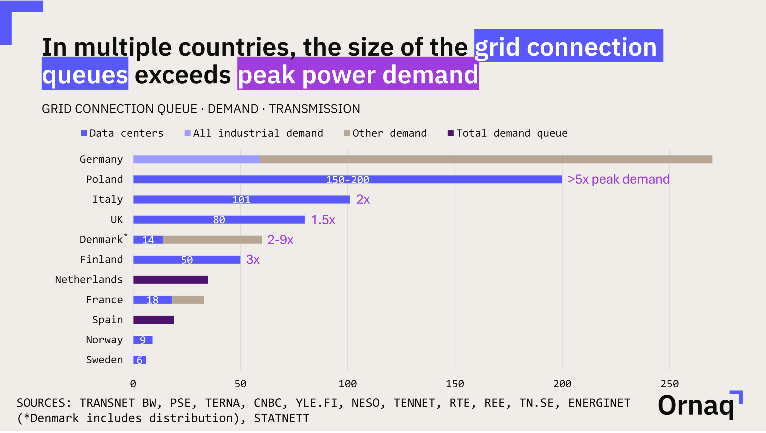 Data centre grid connection queues in Europe