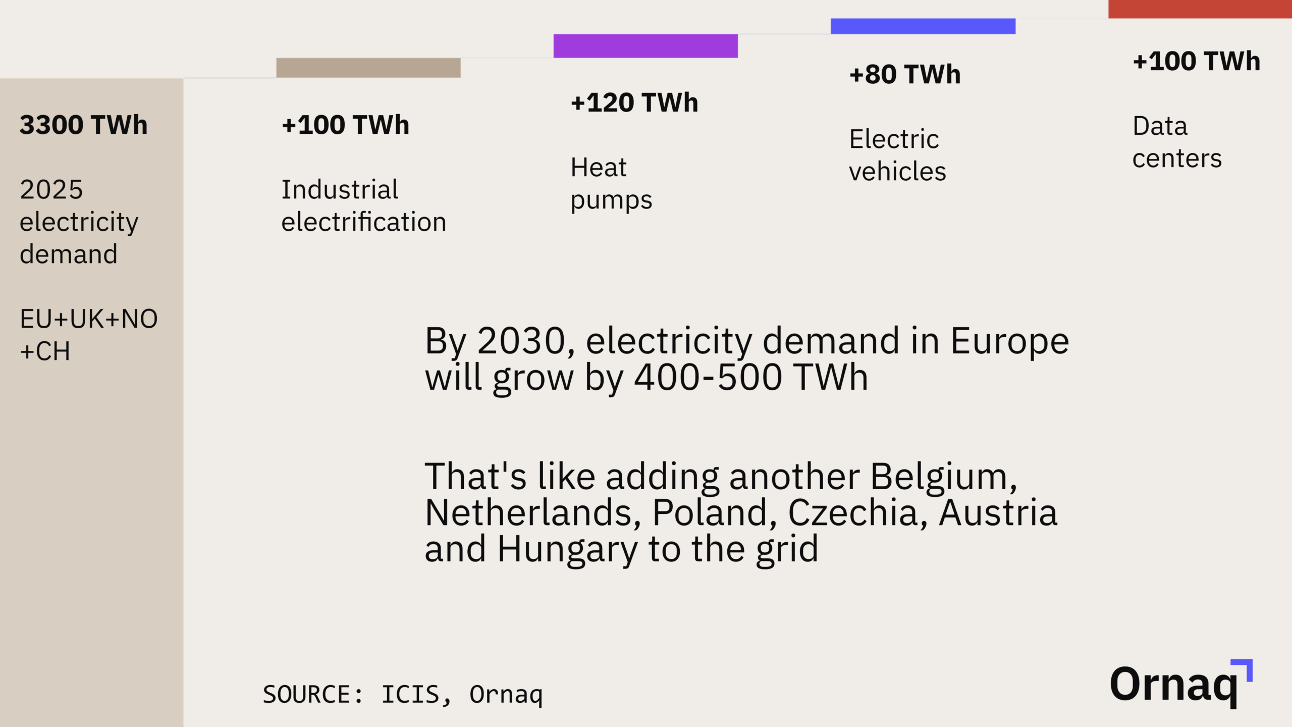 Europe electricity demand drivers