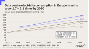 Data center electricity demand forecasts