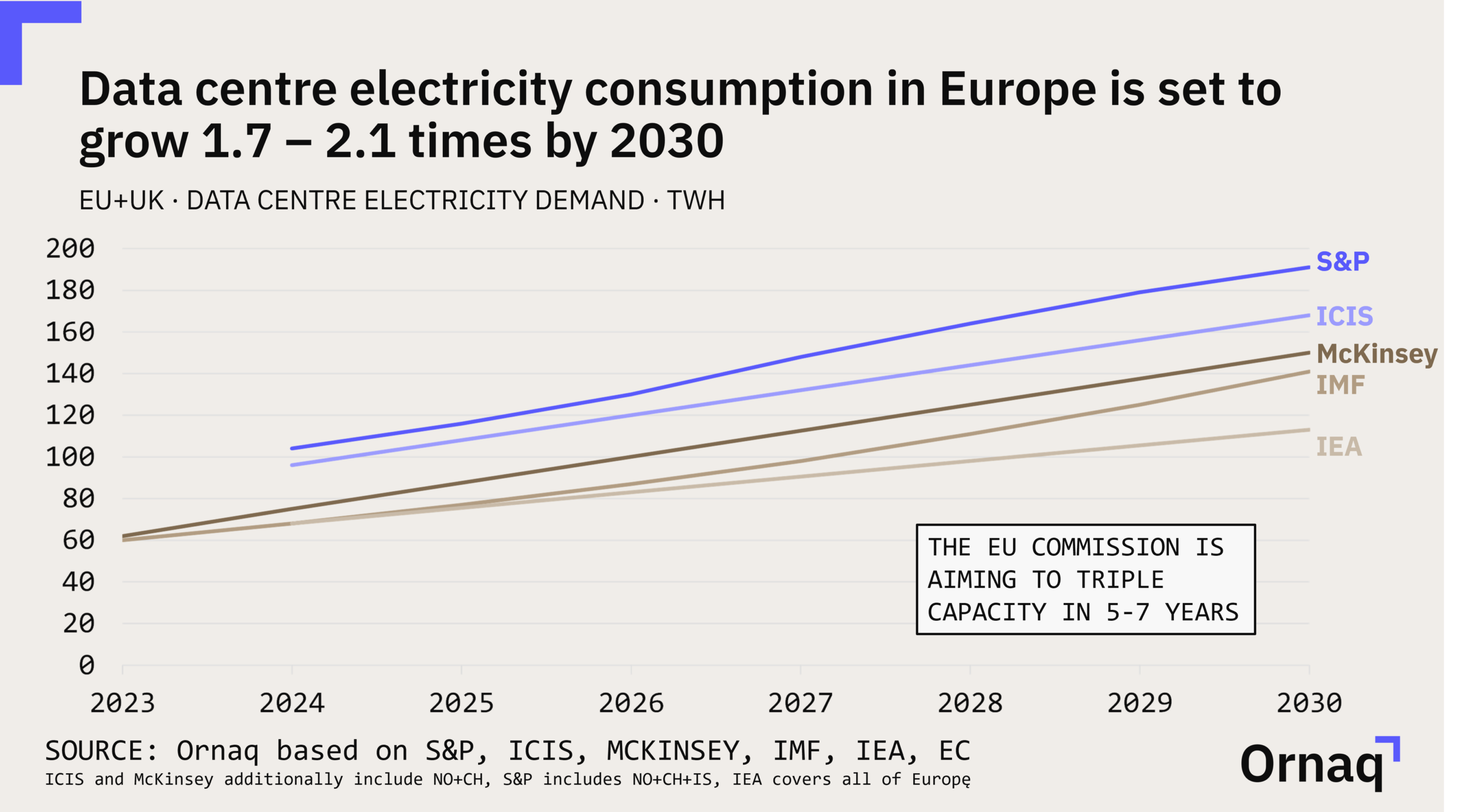 Data center electricity demand forecasts